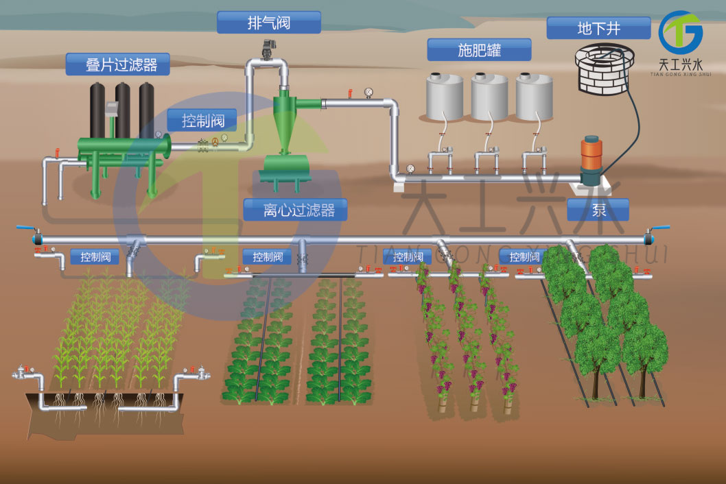 農(nóng)業(yè)灌溉首部過濾系統(tǒng)（疊片過濾器）